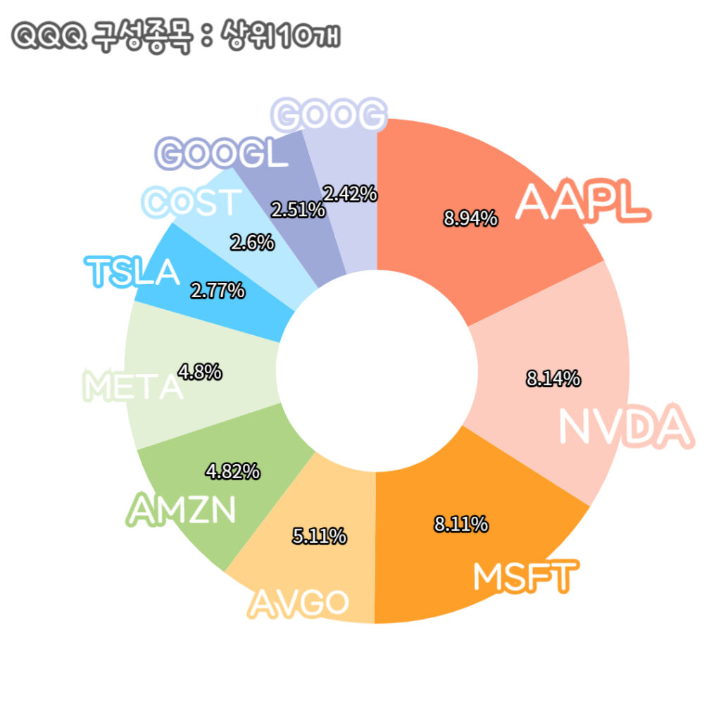 QQQ 구성종목 도넛차트