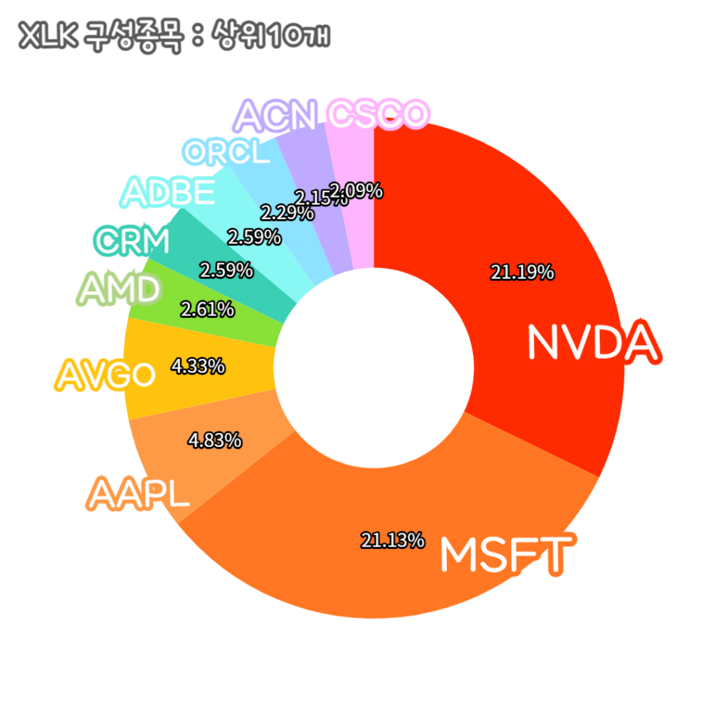 XLK 구성종목을 원형타트로 나타냄