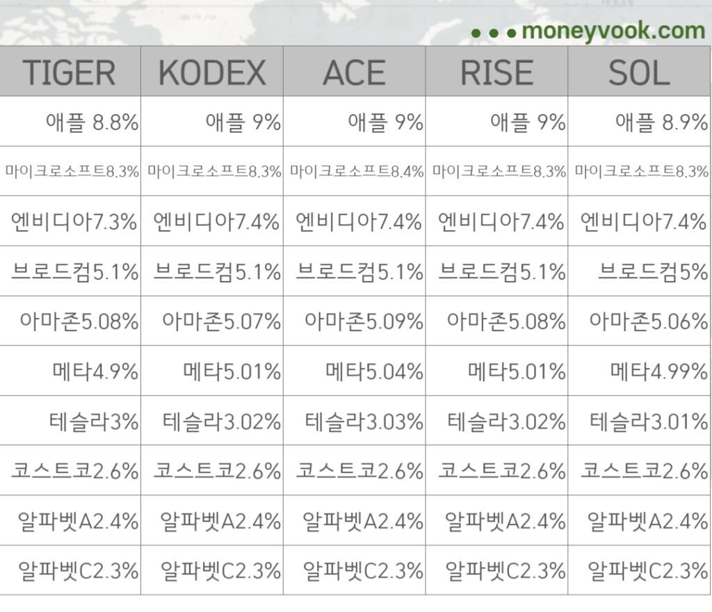 미국 나스닥100 ETF 구성종목 비교 