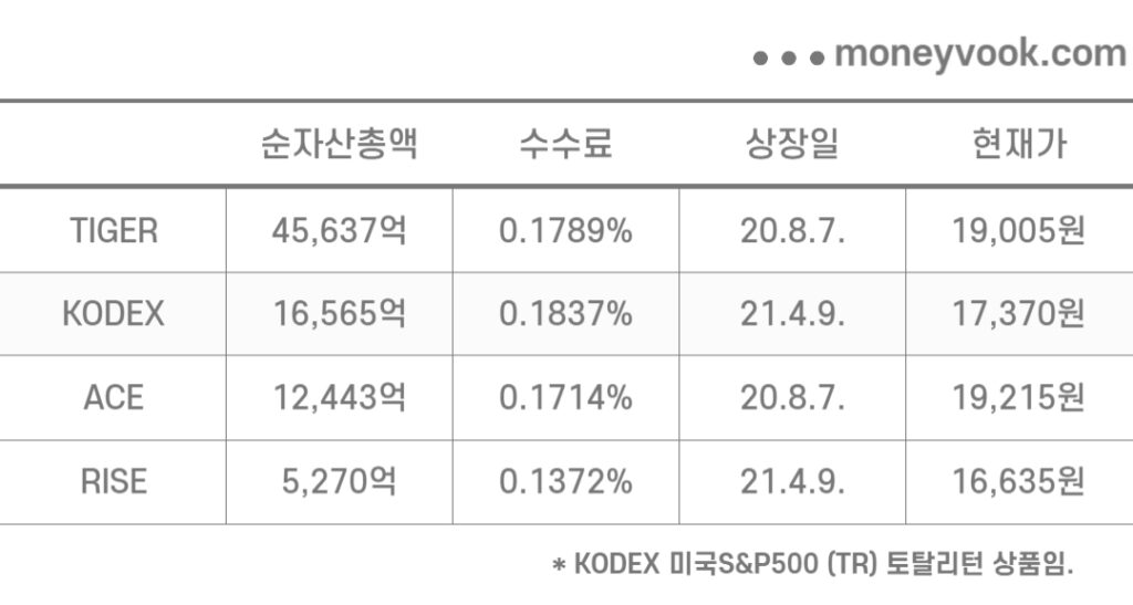 국내 상장 미국 S&P500 ETF 4개 비교표