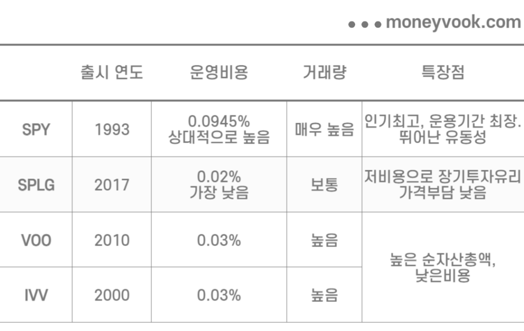 s&p500 etf 비교표