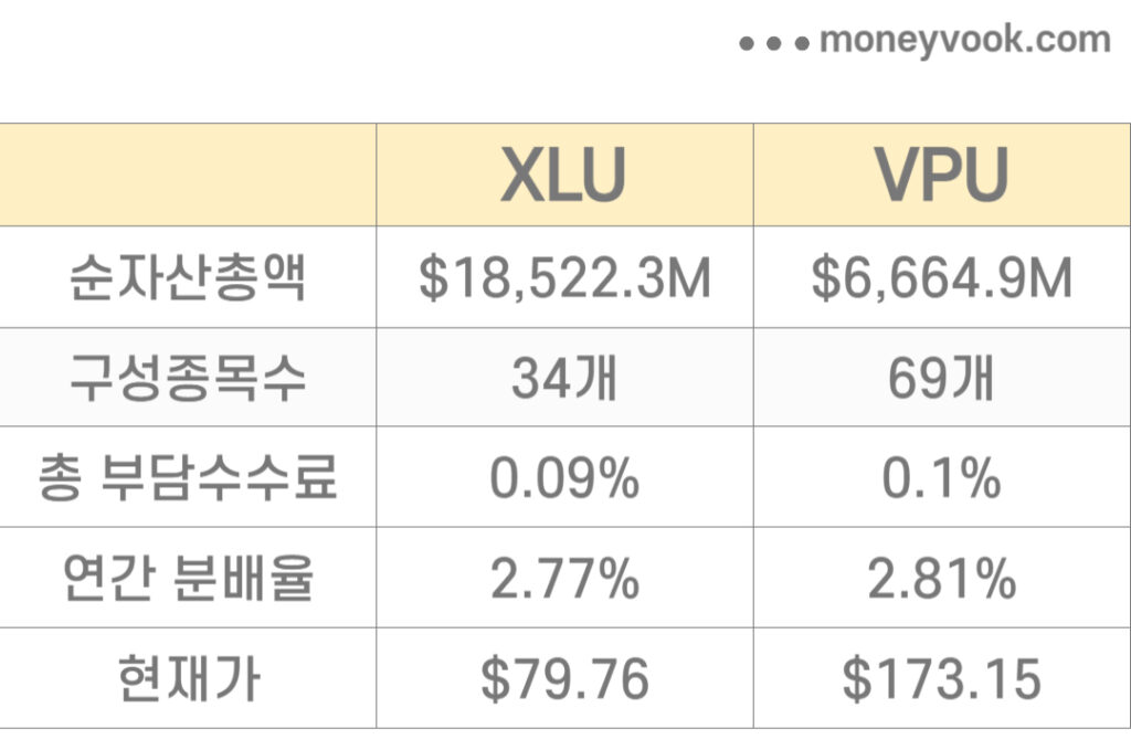 XLU VPU ETF 비교표.