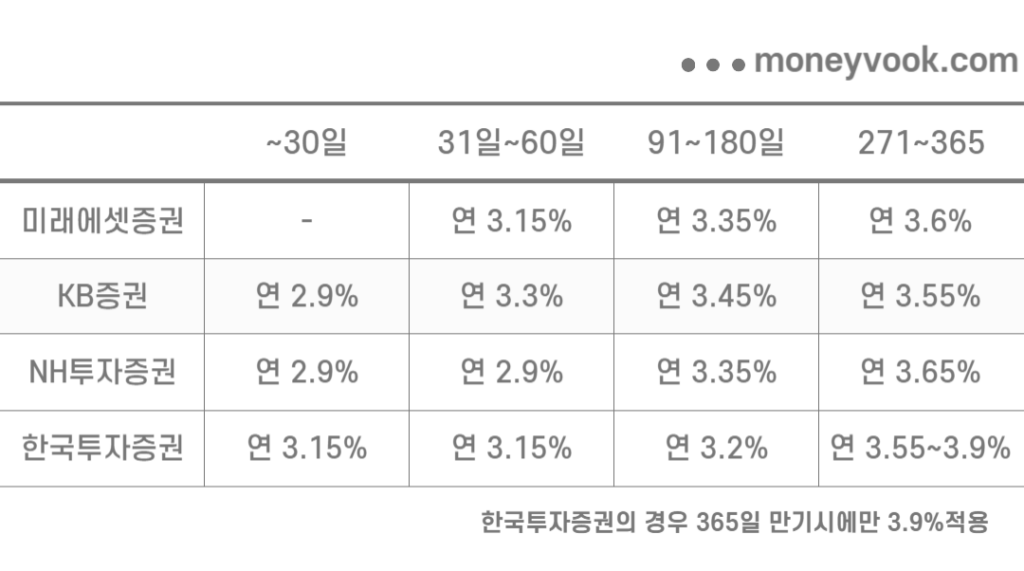 발행어음 금리 비교