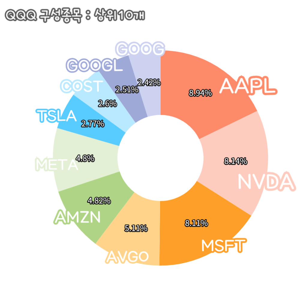 QQQ 구성 종목 10개를 원형 차트로 나타냄