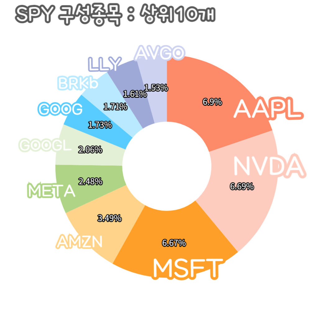 SPY 구성종목 도넛차트