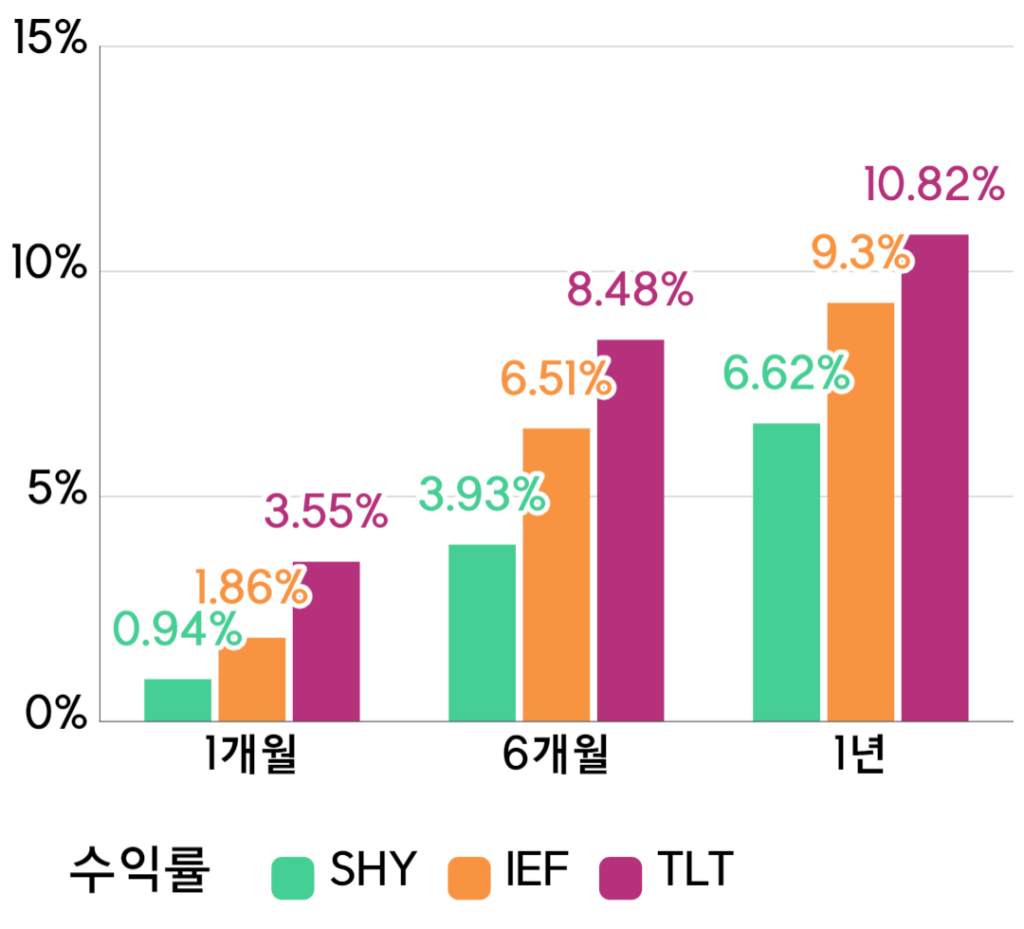 미국채 SHY IEF TLT 수익률 차트