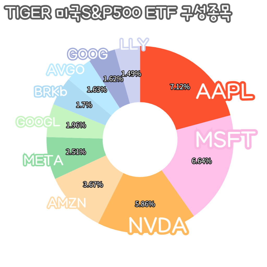 국내 상장 미국 s&p500 ETF 구성종목10개의 도넛차트