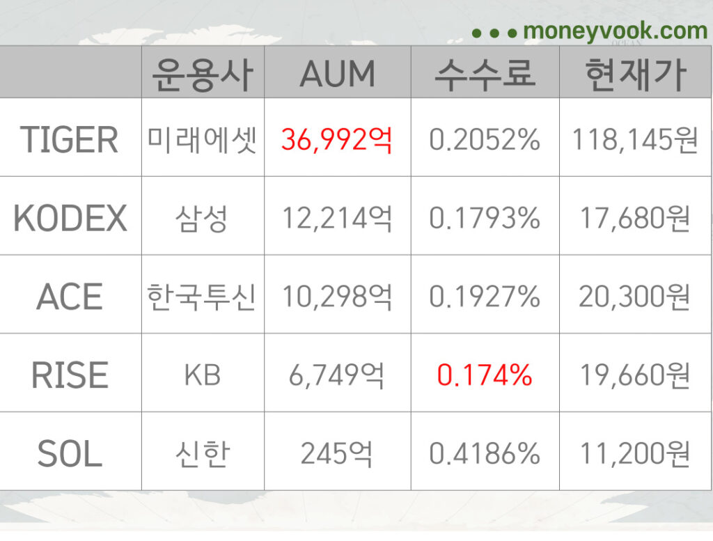 미국 나스닥100 ETF 5개 