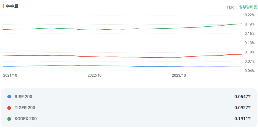 KOSPI200 etf 수수료율 비교 차트