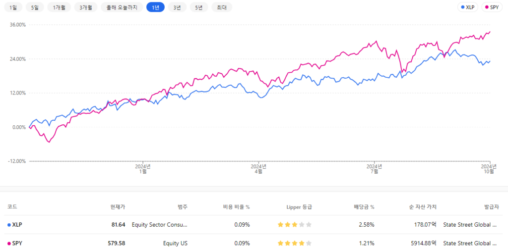 XLP SPY수익률 비교차트