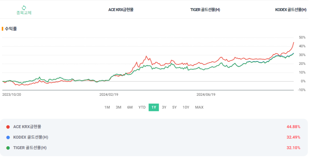 국내 금 ETF