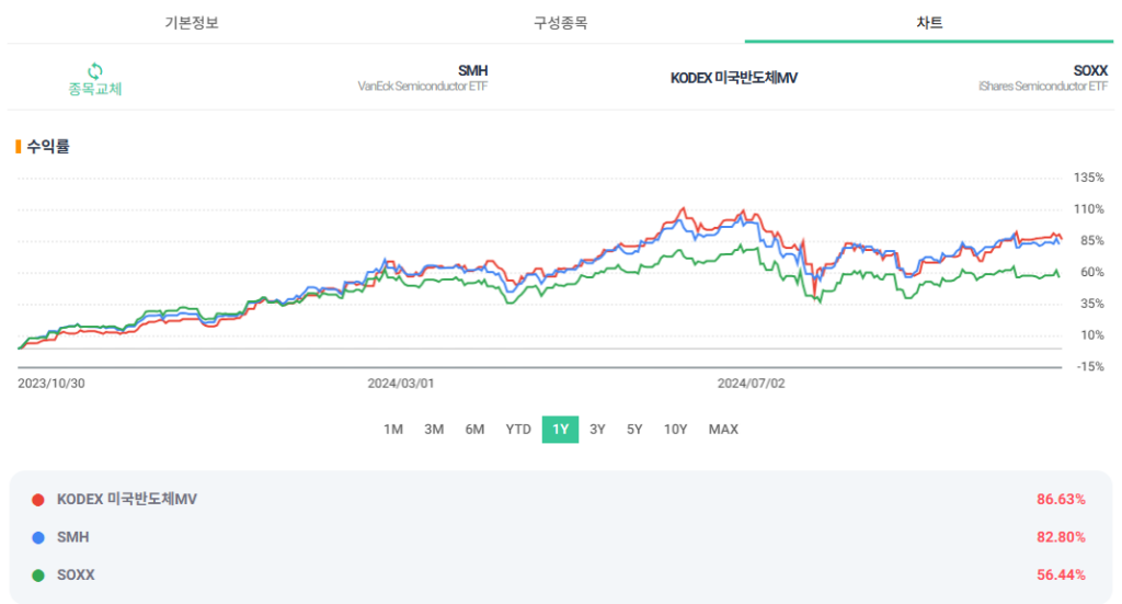 KODEX 미국반도체MV 수익률비교차트
