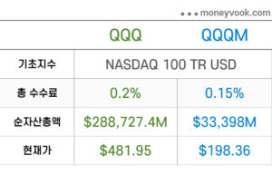 QQQ QQQM 수익률 기초지수 현재가 비교표