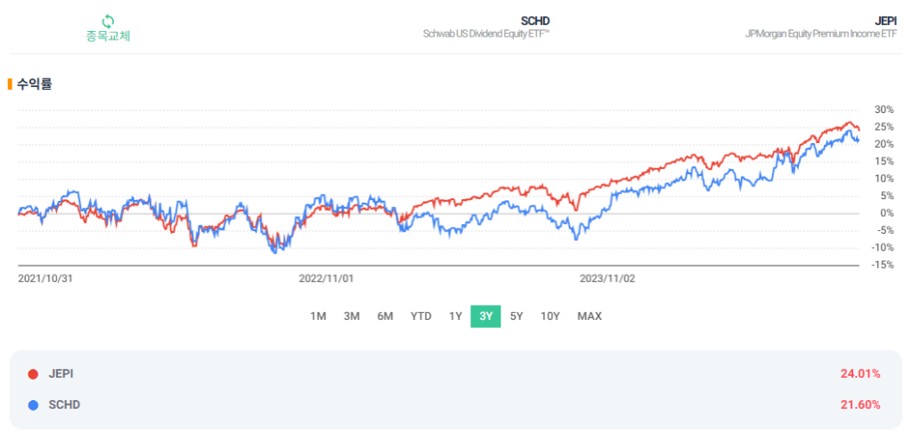 SCHD JEPI 수익률 비교차트
