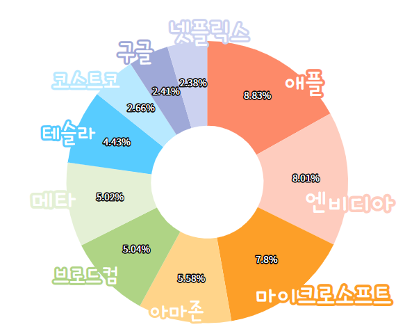 미국 나스닥100 ETF 구성종목
