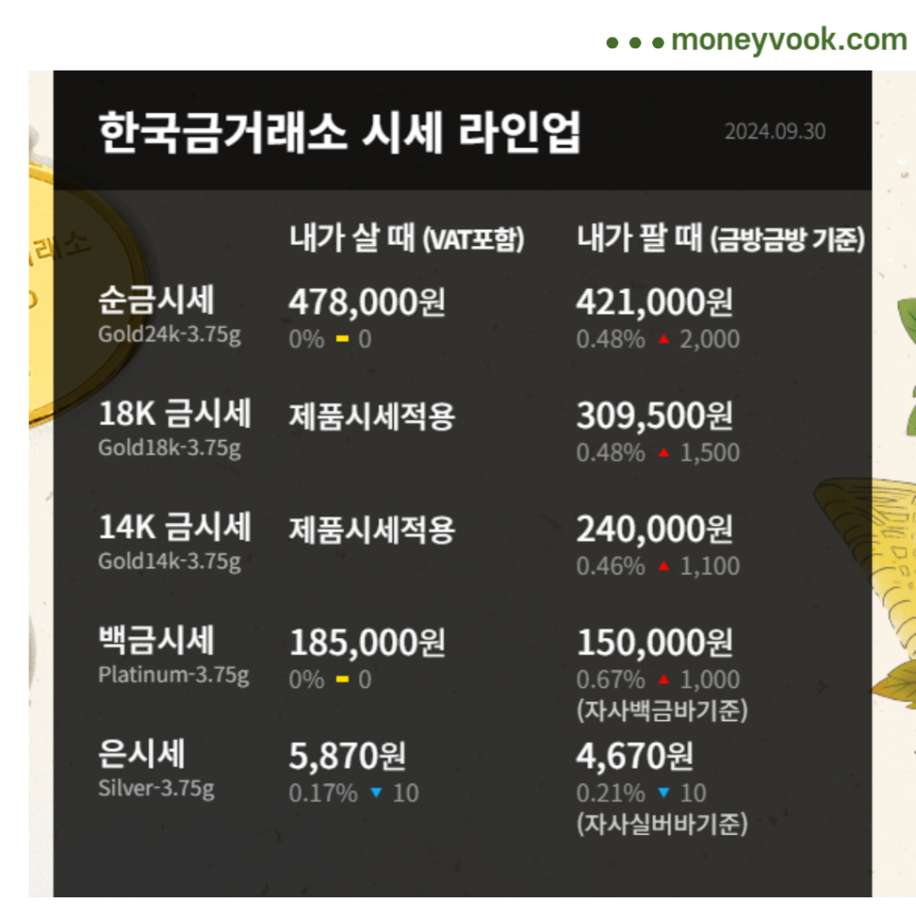 금 종류 1돈 g단위 24 18 14k 금값 시세 확인법 - moneyvook