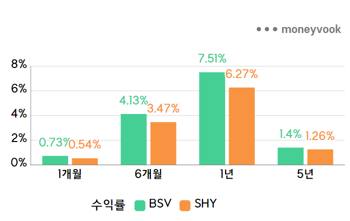 단기채권ETF 수익률 차트