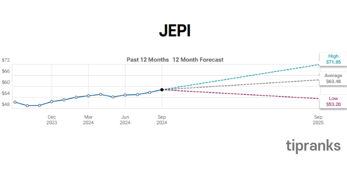 JEPI 주가전망 차트. TIPRANKS