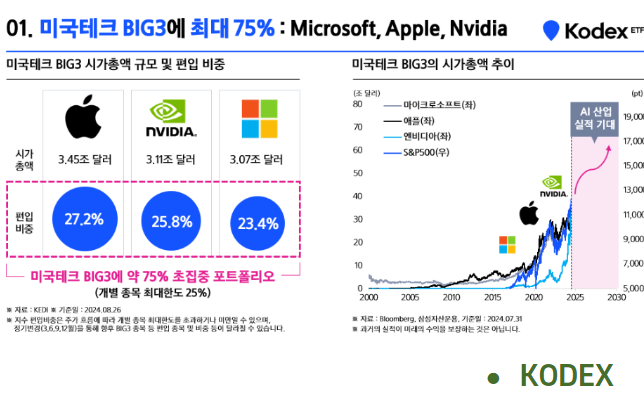 KODEX 미국테크1조달러기업포커스ETF 설명