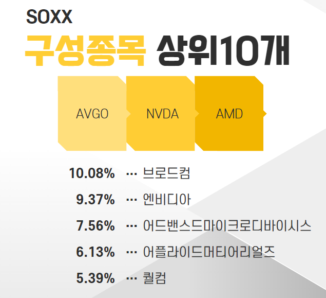 SOXX 구성종목 상위10개