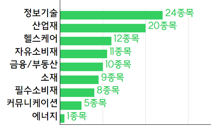 코리아 밸류업 지수 종목 산업별 비중 그래프