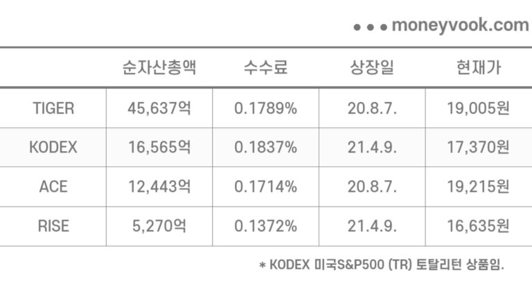 국내 상장 미국 S&P500 ETF 4개 비교표