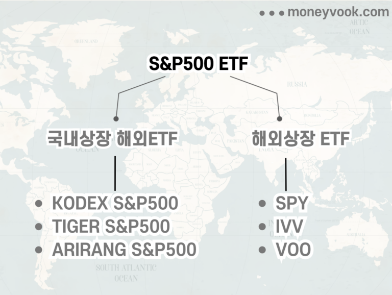 세계지도가 그려져있다. S&P500 ETF의 종류가써있다