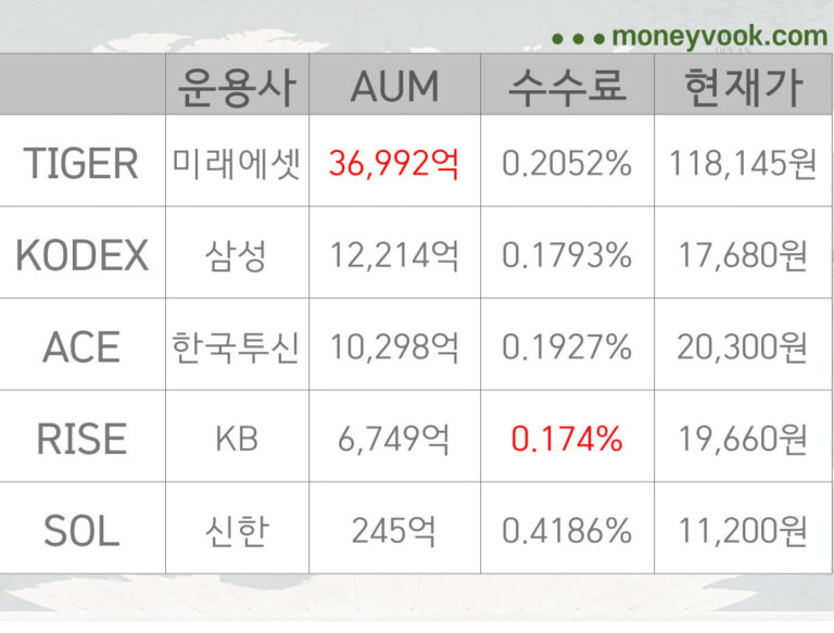 나스닥100 ETF 5개