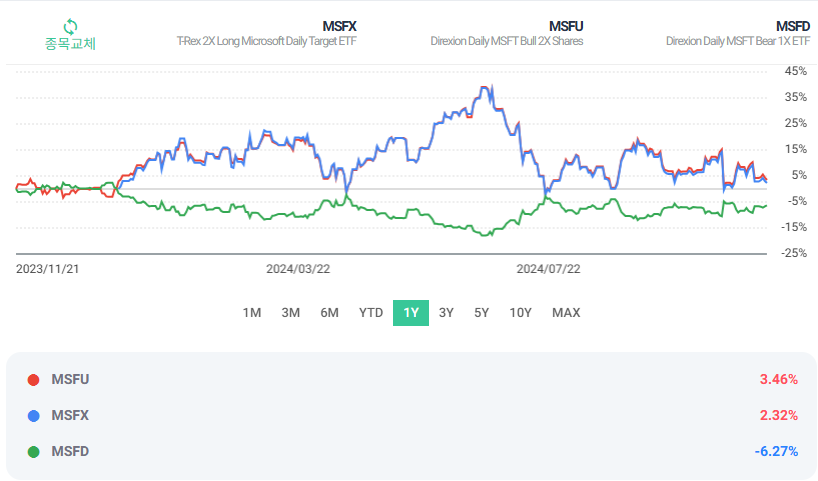 마이크로소프트 레버리지 인버스 수익률 비교