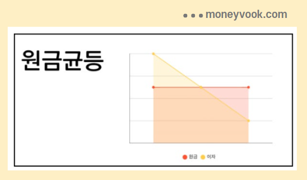 원금균등