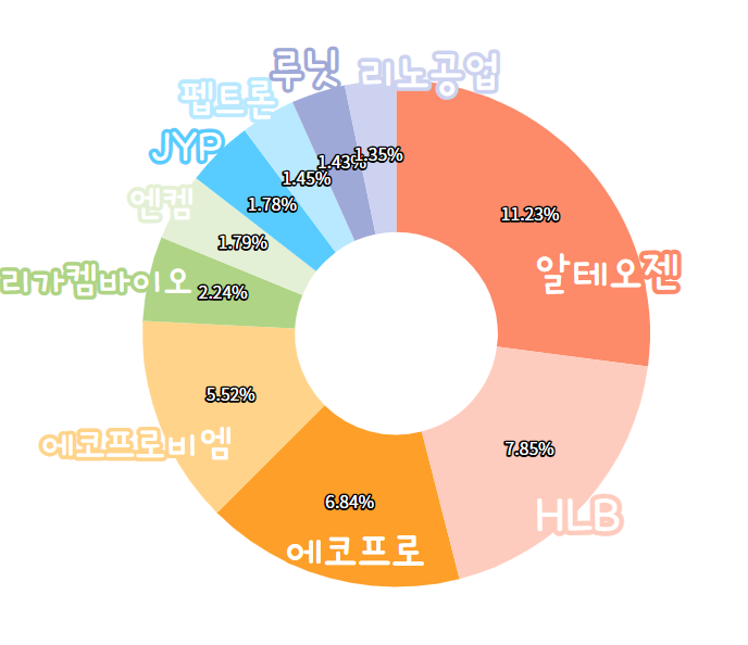 코스닥150 구성종목
