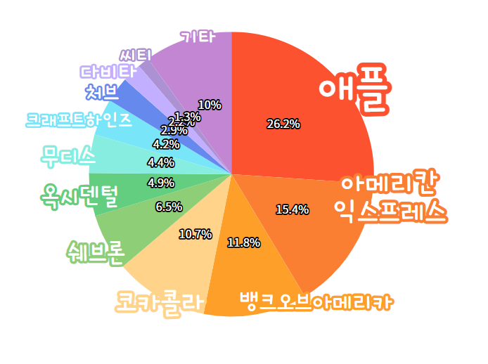 워런버핏 보유종목
