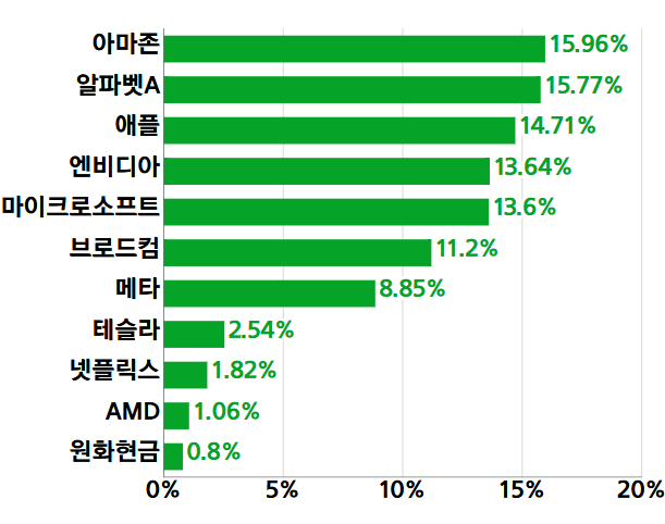 ACE 미국빅테크TOP7Plus 구성종목
