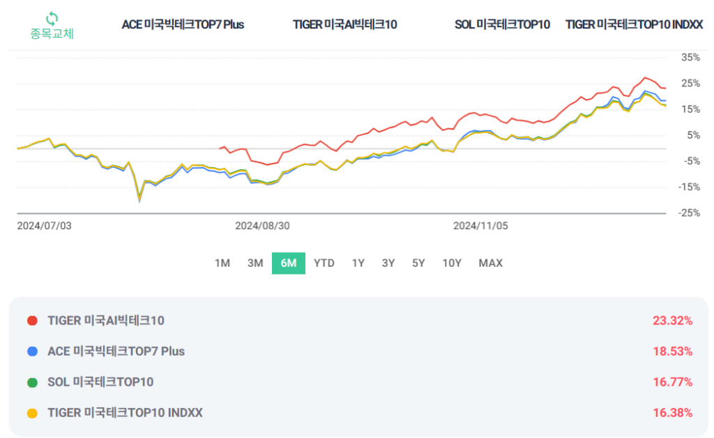 미국 빅테크 ETF 수익률 비교