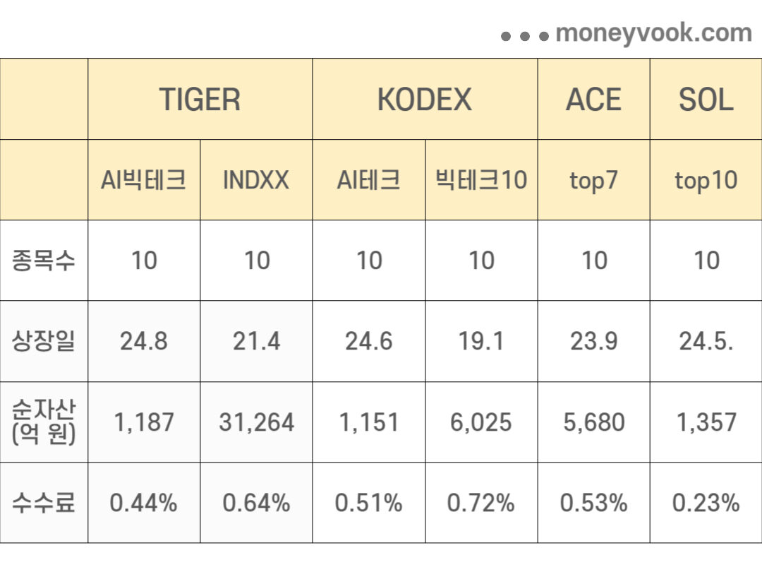 미국 빅테크 ETF