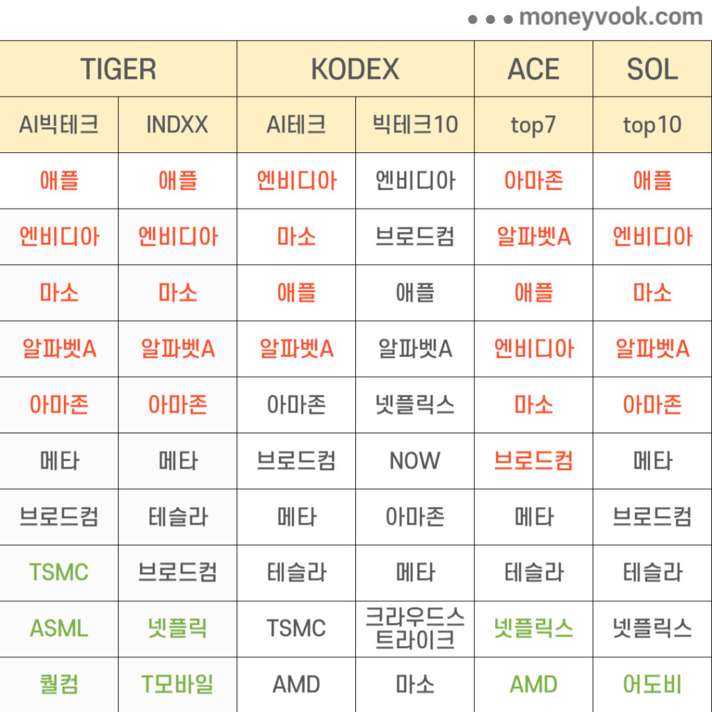 국내상장 미국 빅테크 ETF 구성종목 비교표