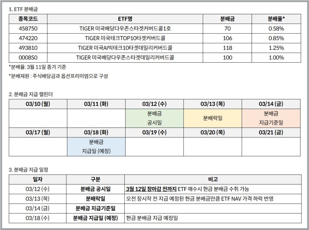 TIGER 미국배당다우존스 분배금 배당락일 분배금지급일