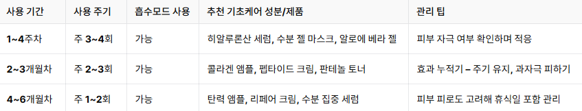 고주파 디바이스 사용 루틴 