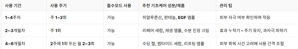 뷰티비다이스 사용 주기 하이푸, 고주파 주 몇회 사용해야 할까?
