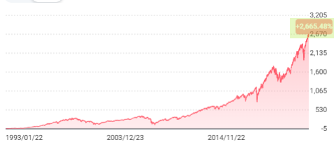 SPY 상장이후 수익률