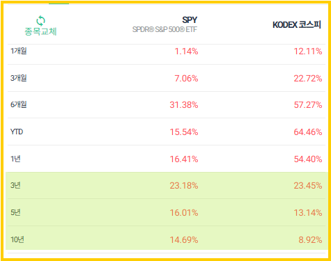 ETF 원리 인덱스 펀드 SPY 수익률 비교 누적수익률, 연평균 수익률